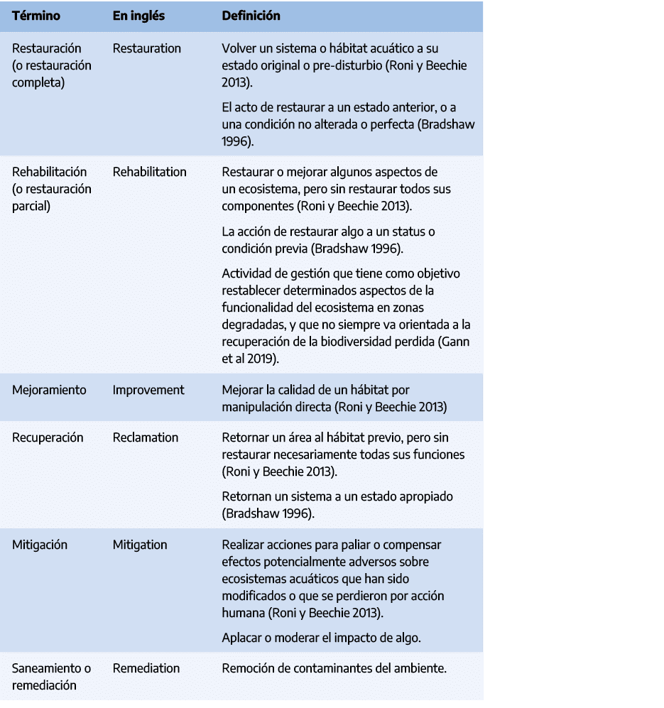 T rmino,En ingl s,Definici n,Restauraci n (o restauraci n completa),Restauration,Volver un sistema o h bitat acu tico...
