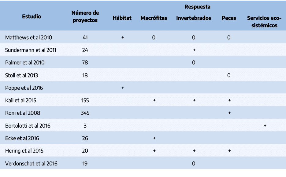 Estudio,N mero de proyectos,Respuesta,H bitat,Macr fitas,Invertebrados,Peces,Servicios ecosist micos,Matthews et al 2...