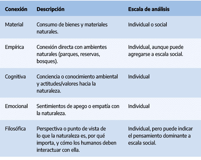 Conexi n,Descripci n,Escala de an lisis,Material,Consumo de bienes y materiales naturales.,Individual o social,Emp ri...