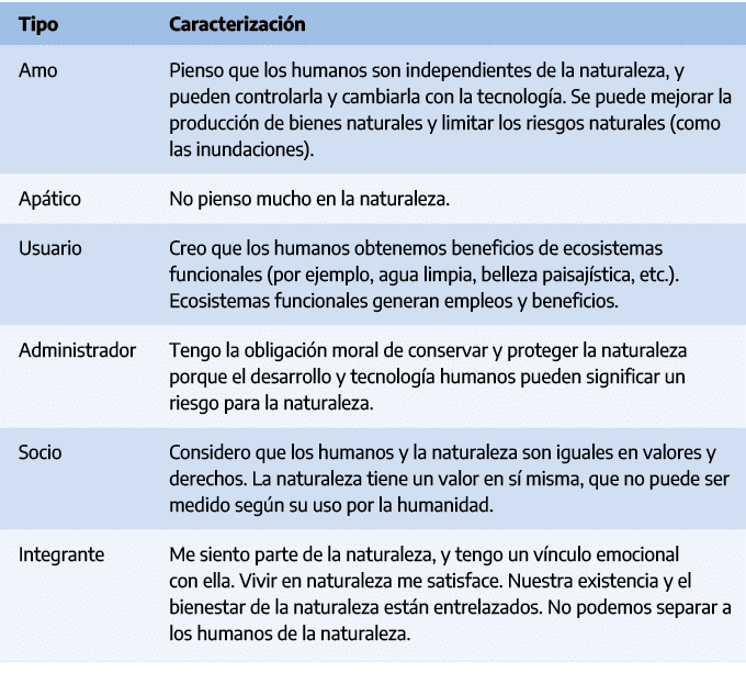 Tipo,Caracterizaci n,Amo,Pienso que los humanos son independientes de la naturaleza, y pueden controlarla y cambiarla...