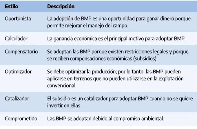 Estilo,Descripci n,Oportunista,La adopci n de BMP es una oportunidad para ganar dinero porque permite mejorar el mane...