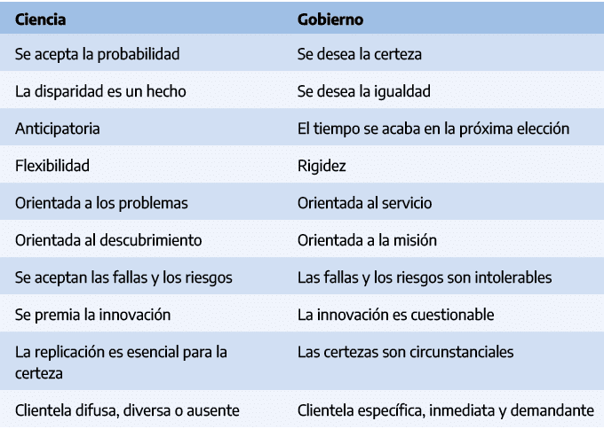 Ciencia,Gobierno,Se acepta la probabilidad,Se desea la certeza,La disparidad es un hecho,Se desea la igualdad,Anticip...