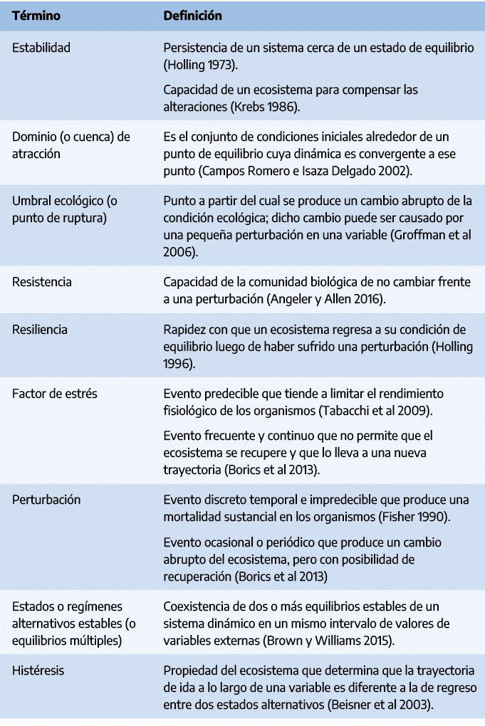 T rmino,Definici n,Estabilidad,Persistencia de un sistema cerca de un estado de equilibrio (Holling 1973). Capacidad ...