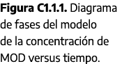 Figura C1.1.1. Diagrama de fases del modelo de la concentraci n de MOD versus tiempo.