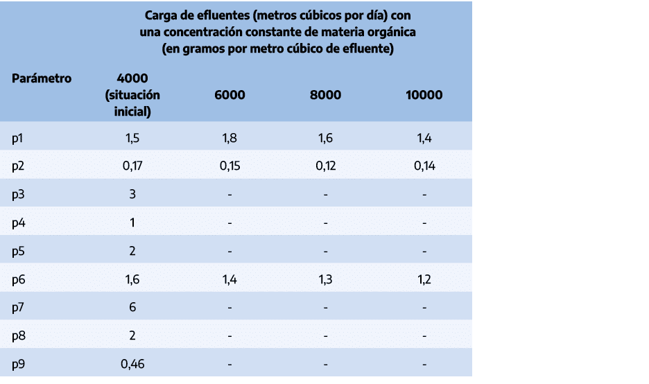 ,Carga de efluentes (metros c bicos por d a) con una concentraci n constante de materia org nica (en gramos por metro...