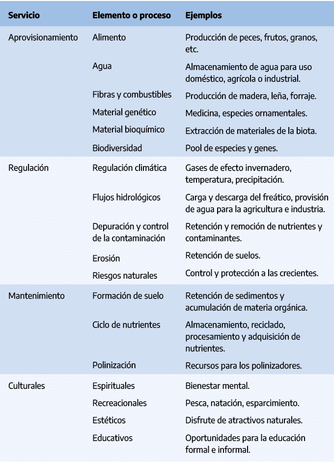 Servicio,Elemento o proceso,Ejemplos,Aprovisionamiento,Alimento Agua Fibras y combustibles Material gen tico Material...