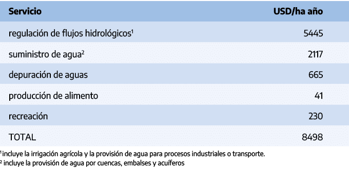 Servicio,USD/ha a o,regulaci n de flujos hidrol gicos1,5445,suministro de agua2,2117,depuraci n de aguas,665,producci...