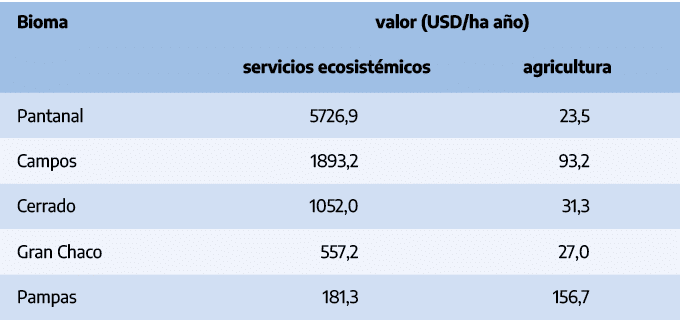 Bioma,valor (USD/ha a o),servicios ecosist micos,agricultura,Pantanal,5726,9,23,5,Campos,1893,2,93,2,Cerrado,1052,0,3...