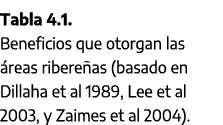 Tabla 4.1. Beneficios que otorgan las reas ribere as (basado en Dillaha et al 1989, Lee et al 2003, y Zaimes et al 2...