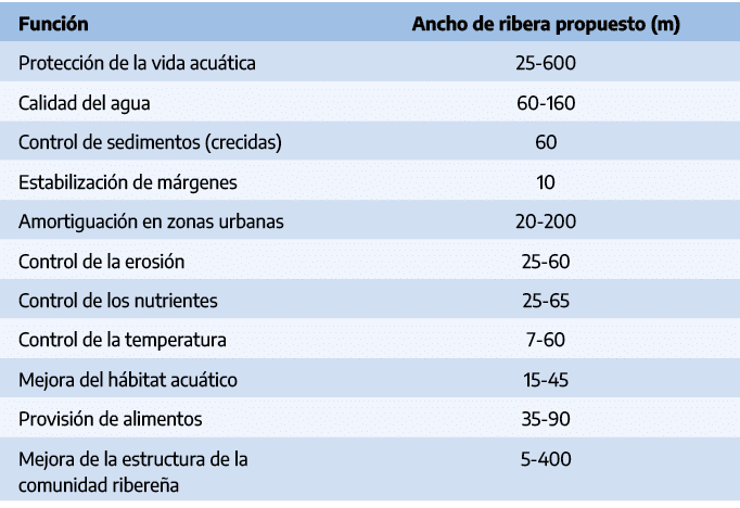 Funci n,Ancho de ribera propuesto (m),Protecci n de la vida acu tica,25 600,Calidad del agua,60 160,Control de sedime...
