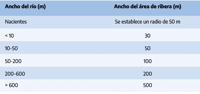 Ancho del r o (m),Ancho del rea de ribera (m),Nacientes,Se establece un radio de 50 m,  10,30,10 50,50,50 200,100,20...