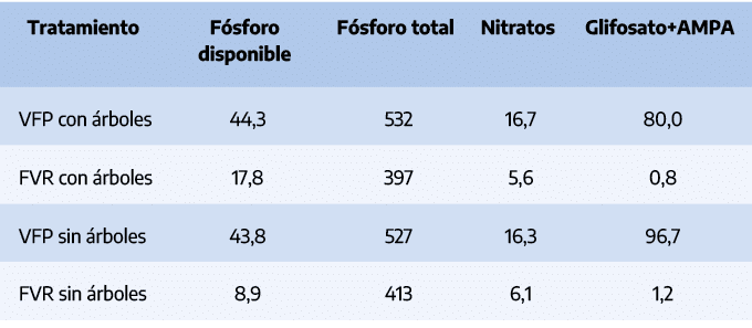 Tratamiento,F sforo disponible,F sforo total,Nitratos,Glifosato+AMPA,VFP con rboles,44,3,532,16,7,80,0,FVR con  rbol...