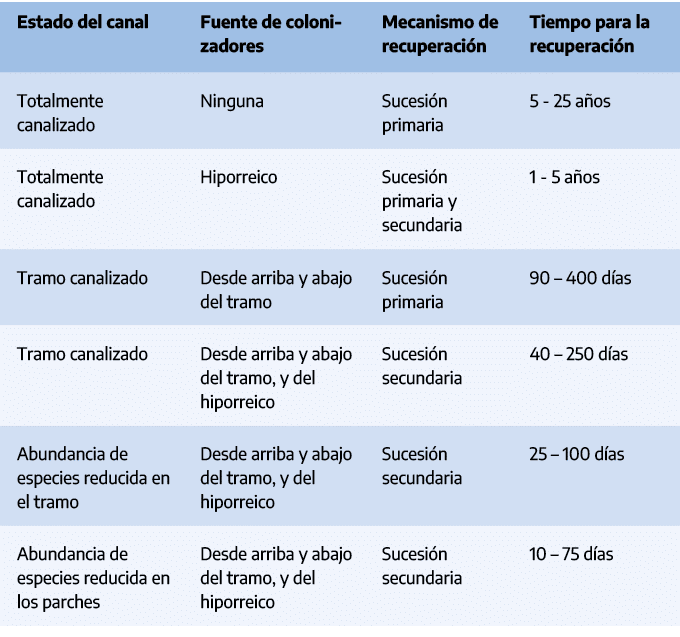 Estado del canal,Fuente de colonizadores,Mecanismo de recuperaci n,Tiempo para la recuperaci n,Totalmente canalizado,...