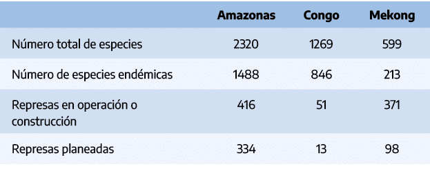 ,Amazonas,Congo,Mekong,N mero total de especies,2320,1269,599,N mero de especies end micas,1488,846,213,Represas en o...