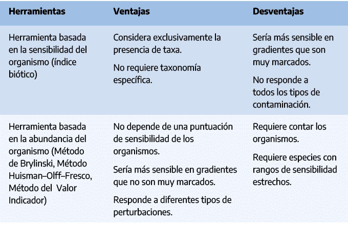 Herramientas,Ventajas,Desventajas,Herramienta basada en la sensibilidad del organismo ( ndice bi tico) ,Considera exc...