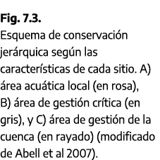 Fig. 7.3. Esquema de conservaci n jer rquica seg n las caracter sticas de cada sitio. A) rea acu tica local (en rosa...